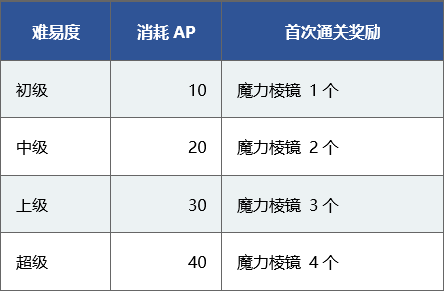 Fate Grand Order Fgo 限时活动 节分酒宴绘卷鬼乐百重塔